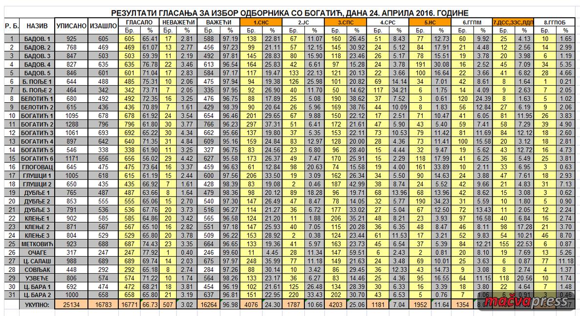 LOKAL FINAL 3 - Detaljni rezultati glasanja za odbornike Skupštine opštine Bogatić na svim biračkim mestima