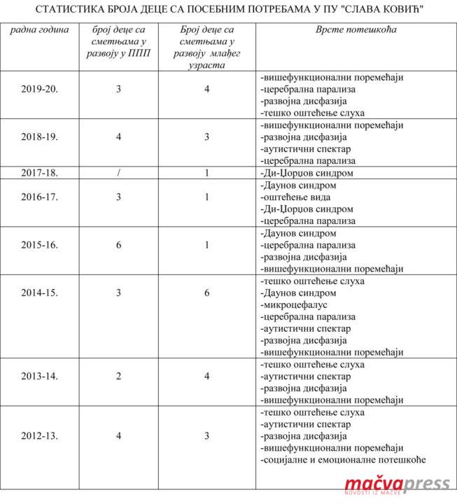 ДЕЦА ИСПОЉАВАЈУ ЕМПАТИЈУ ПРЕМА "ДРУГАЧИЈИМ" ВРШЊАЦИМА, РОДИТЕЉИ ЧЕСТО "БЕЖЕ ОД ИСТИНЕ" Statistika deca sa posebnim potrebama 653x720 - ДЕЦА ИСПОЉАВАЈУ ЕМПАТИЈУ ПРЕМА "ДРУГАЧИЈИМ" ВРШЊАЦИМА, РОДИТЕЉИ ЧЕСТО "БЕЖЕ ОД ИСТИНЕ"