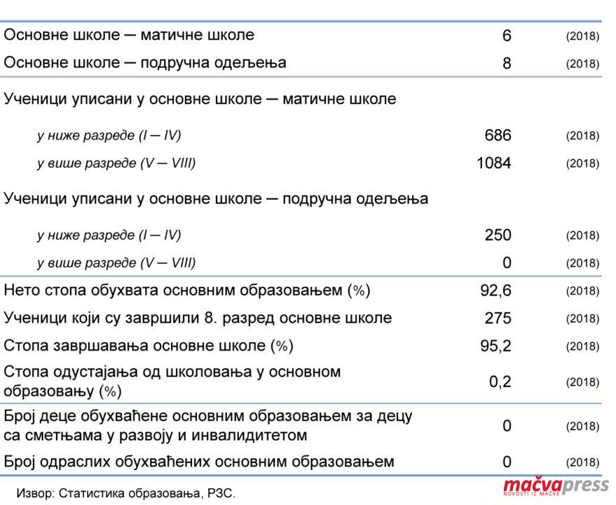 Osnovno obrazovanje ststistika 879x720 - У ШКОЛАМА ПОЛУПРАЗНЕ КЛУПЕ - У БОГАТИЋУ СВЕГА ДВА ОДЕЉЕЊА "ПРВАКА"