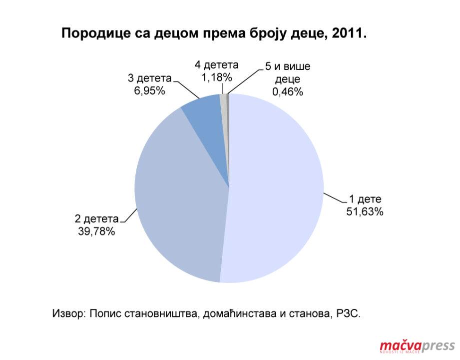 Porodice sa decom 921x720 - СЕЛА СВЕ СИРОМАШНИЈА - ОПЕЛА ТРИ ПУТА ВИШЕ НЕГО ВЕНЧАЊА