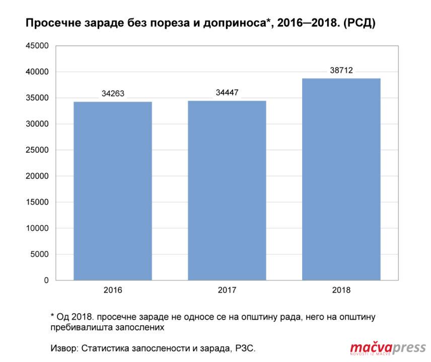 Prosecna zarada 856x720 - У БОГАТИЋУ НЕМА НОВИХ РАДНИХ МЕСТА, ПОСАО НАЛАЗЕ НА СТРАНИ - И РАДНИКА СВЕ МАЊЕ