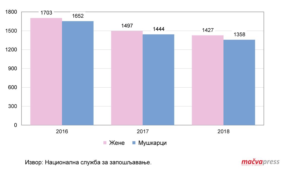 Registrovani nezaposleni - У БОГАТИЋУ НЕМА НОВИХ РАДНИХ МЕСТА, ПОСАО НАЛАЗЕ НА СТРАНИ - И РАДНИКА СВЕ МАЊЕ