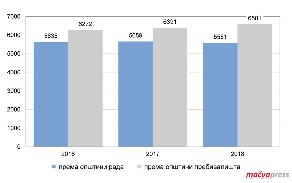 Registrovani zaposleni - У БОГАТИЋУ НЕМА НОВИХ РАДНИХ МЕСТА, ПОСАО НАЛАЗЕ НА СТРАНИ - И РАДНИКА СВЕ МАЊЕ