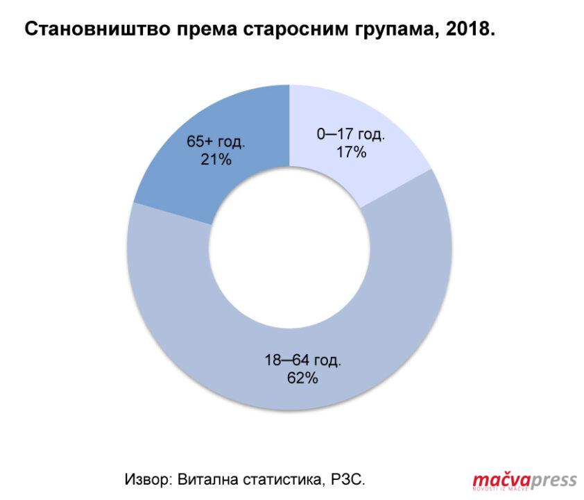 Stanovnistvo po starosnim grupama 842x720 - СЕЛА СВЕ СИРОМАШНИЈА - ОПЕЛА ТРИ ПУТА ВИШЕ НЕГО ВЕНЧАЊА