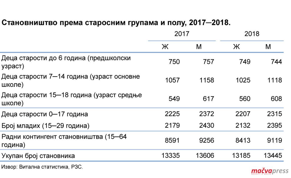 Stanovnistvo po starosti 1178x720 - СЕЛА СВЕ СИРОМАШНИЈА - ОПЕЛА ТРИ ПУТА ВИШЕ НЕГО ВЕНЧАЊА