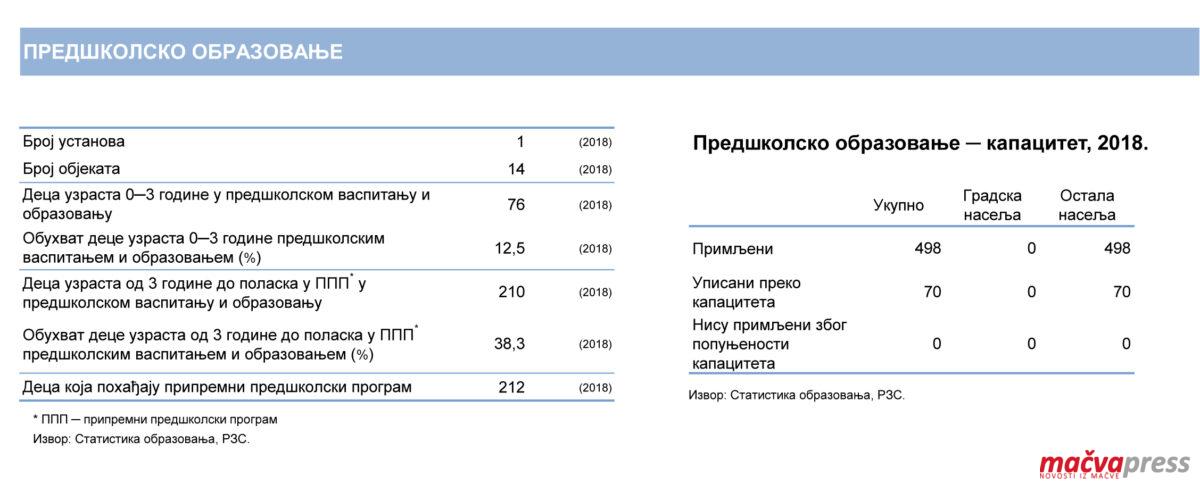 Predskolsko statistika 1200x492 - МЛАДИ РОДИТЕЉИ ТРАЖЕ ВРТИЋE У СЕЛИМА