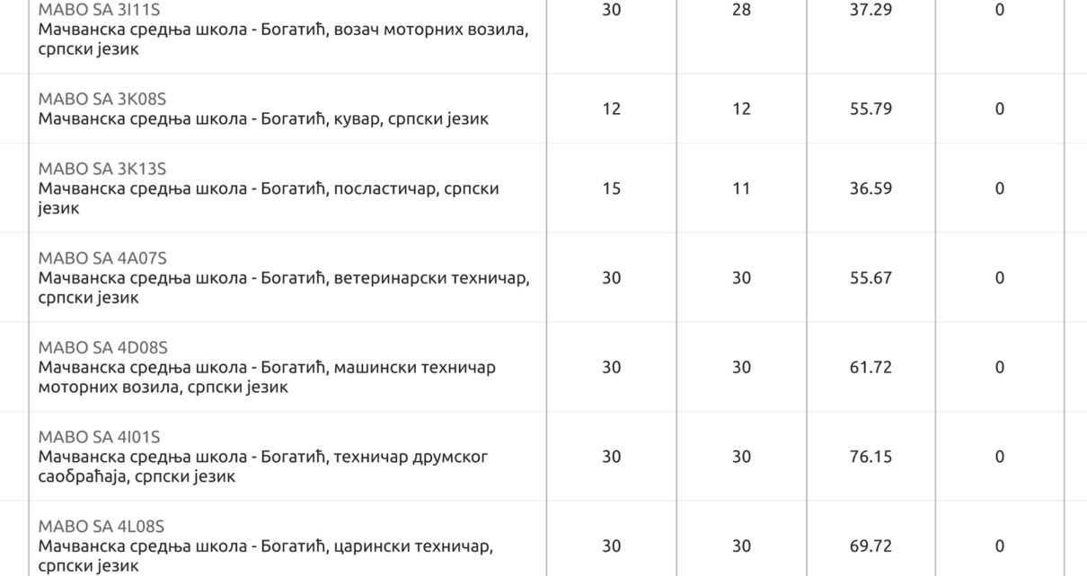 upis final srednja 2020 1210x642 - ИЗУЗЕТАН УСПЕХ МАЧВАНСКЕ СРЕДЊЕ ШКОЛЕ - СВЕГА 6 СЛОБОДНИХ МЕСТА ПОСЛЕ ПРВОГ УПИСНОГ РОКА