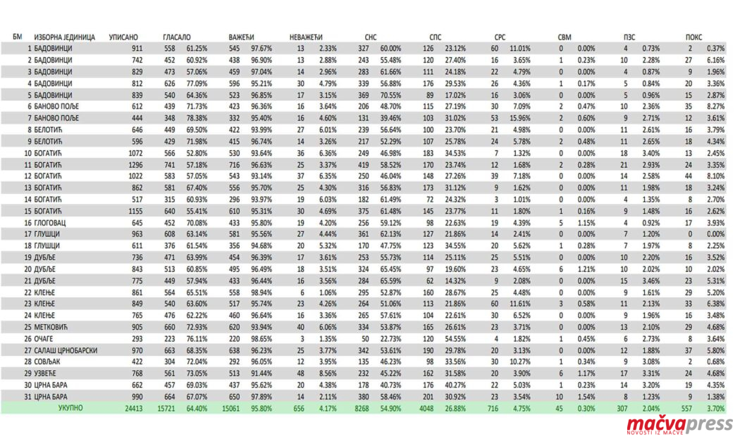 Rezultati Slika 1050x630 - КАКО ЈЕ БОГАТИЋ ГЛАСАО 2020. ЗА РЕПУБЛИЧКИ ПАРЛАМЕНТ
